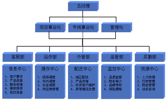 组织机构